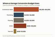Bar chart showing garage conversion cost breakdown by category: labor, plumbing, flooring, HVAC, permits