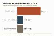 Bar chart comparing average DIY redo cost to professional cost for drywall repair and under-cabinet lighting