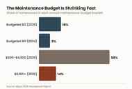 Bar chart showing shift in homeowner maintenance budget brackets from 2024 to 2025