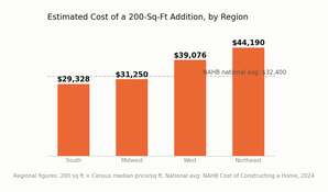 Bar chart showing estimated cost of a 200-square-foot home addition across four U.S. regions, compared to the NAHB national average