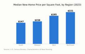 Bar chart of median new-home price per square foot by Census region: South, Midwest, West, and Northeast, 2023