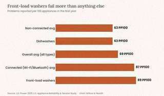 Bar chart showing front-load washers fail at 89 problems per 100 units versus a 69 per 100 average across all appliances