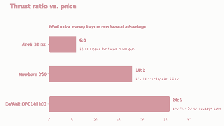 Bar chart comparing thrust ratio and price across three caulk gun models
