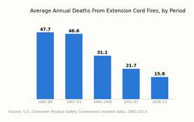 Bar chart showing average annual deaths from extension cord fires declining from the 1980s through 2013, per CPSC data