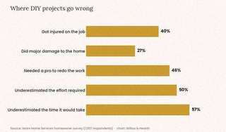 Bar chart showing 57 percent of DIY homeowners underestimated project time and 50 percent underestimated effort required