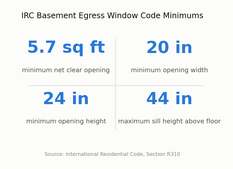 Stat card showing the four IRC code minimums for basement egress windows: net clear opening, width, height, and sill height