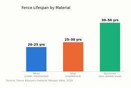 Bar chart comparing lifespan in years for wood, vinyl, and aluminum fencing when maintained
