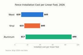 Range bar chart comparing installed cost per linear foot for wood, vinyl, and aluminum fencing in 2026