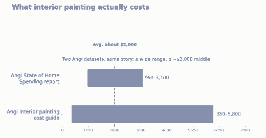 Bar chart comparing two Angi data sources on interior painting cost ranges