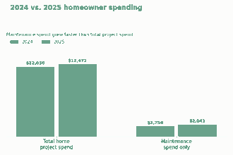 Grouped bar chart comparing 2024 and 2025 total home project spend and maintenance-only spend