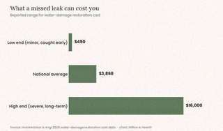 Bar chart showing water damage restoration cost ranges from 450 dollars low end to 3868 dollars average to 16000 dollars high end