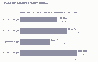 Horizontal bar chart comparing CFM airflow across RIDGID and Shop-Vac models