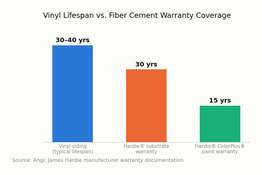 Bar chart comparing vinyl siding typical lifespan to James Hardie fiber cement substrate and paint warranty coverage