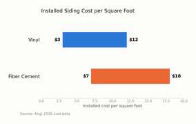 Range bar chart comparing installed cost per square foot for vinyl siding versus fiber cement siding